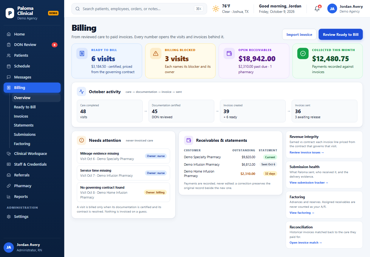 The Billing overview in Paloma Clinical: visits ready to bill, billing blocked with each blocker and its owner, open receivables, payments collected, the month from care completed to invoices sent, and statements per pharmacy.